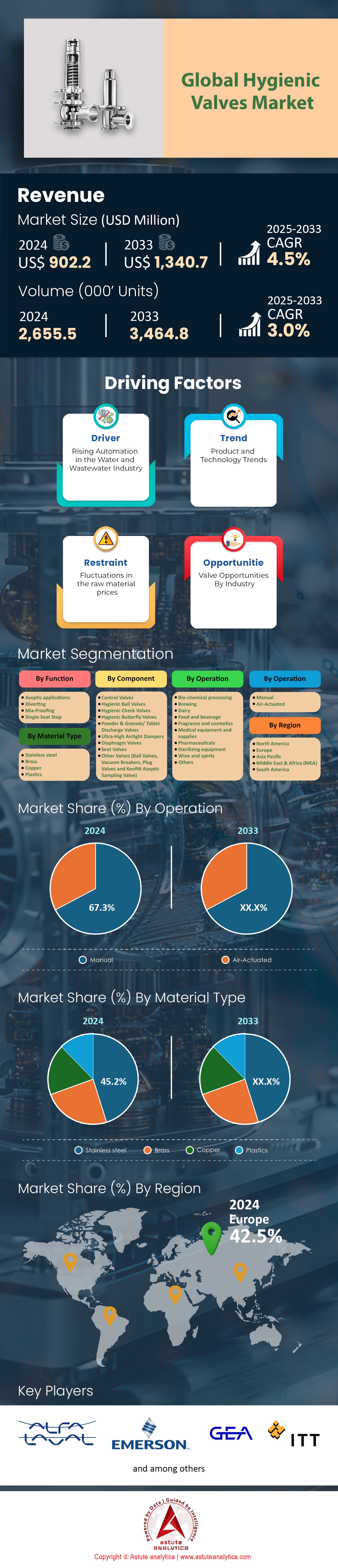 위생 밸브 시장